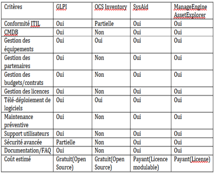 Tableau d'analyse réalisé sous GLPI